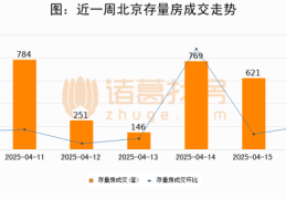 贝壳北京市二手房最新信息【北京成交日报】04月16日二手房787套;涨价房源104套