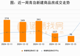 【青岛成交日报】12月16日新房成交200套、二手房239套;涨价房源19套宁波二手房安居客